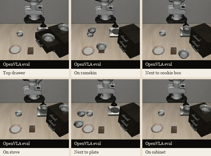 Animated six-panel OpenVLA evaluation montage showing pick-and-place tasks under different instruction contexts